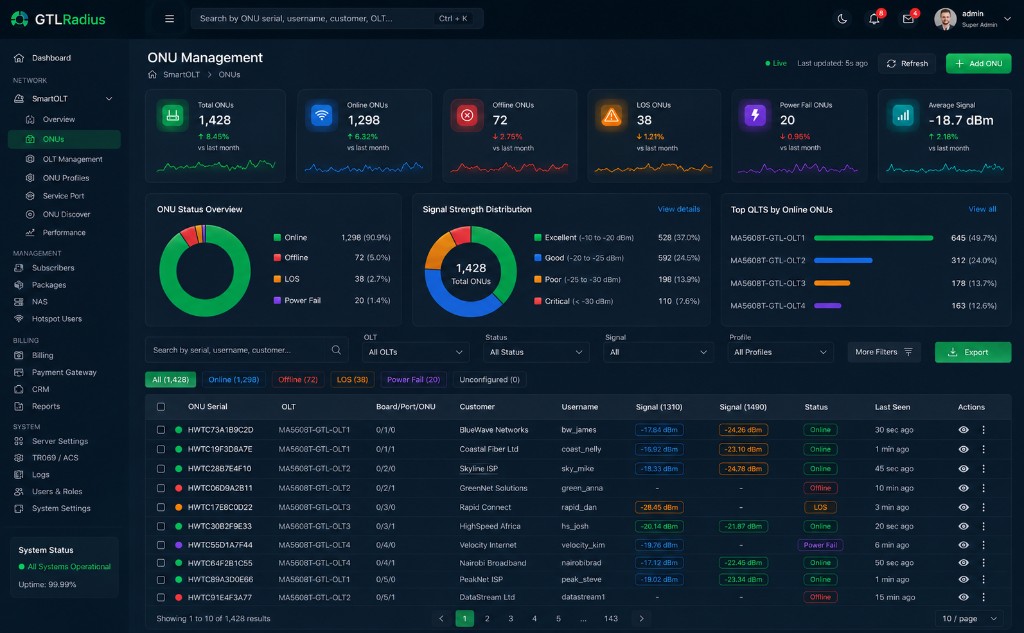 GTLRadius SmartOLT ONU management — online status, signal strength, and OLT performance