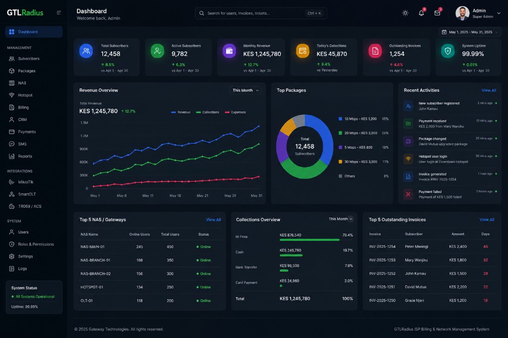 GTLRadius operations dashboard — subscribers, revenue, packages, NAS gateways, and collections